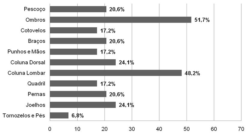 Mínimo Máximo Média ± DP Pescoço 3 7 5 ± 1,67 Ombros 4 10 6,8 ± 2,26 Cotovelos 5 8 7,2 ± 1,30 Braços 4 8 7,1 ± 1,60 Punhos e Mãos 5 8 7,8 ± 1,30 Coluna Dorsal 3 10 7,2 ± 2,62 Coluna Lombar 5 10 5,4 ±