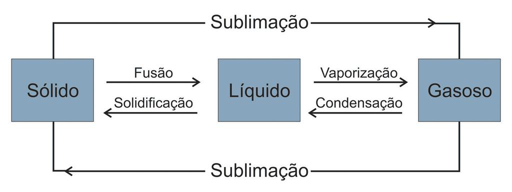 O esquema representado na Figura 4 resume os processos de mudança de estado físico: Figura 4: Esquema com as mudanças de estados físicos da matéria: a passagem do estado sólido para o estado líquido