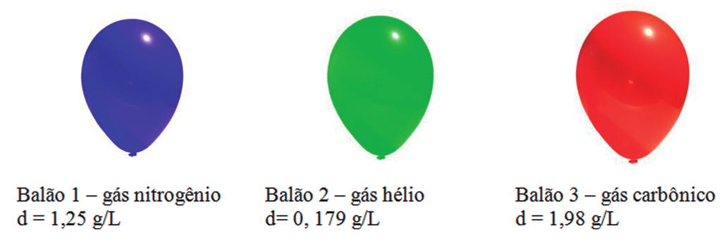 Questão 3 Cecierj - 2013 Suponha que você tenha enchido três balões de aniversário, com três gases diferentes: Fonte: http://www.sxc.