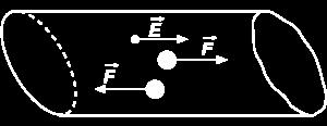 Tipos de condução Condução eletrónica ou condução metálica condutores de 1ª classe - deslocamento de iões é