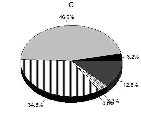Figura 2: Abundância relativa em espécies (A), em número de indivíduos (B) e em biomassa (C) das ordens de peixes coletados com redes de emalhe e arrasto de praia nas lagoas Itapeva, Quadros, Malvas,