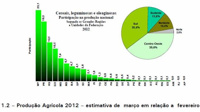 2001-2011 = 5,7% aa FONTE: IBGE FONTE: IBGE Produção Agrícola - Clientes Produção Consumo x