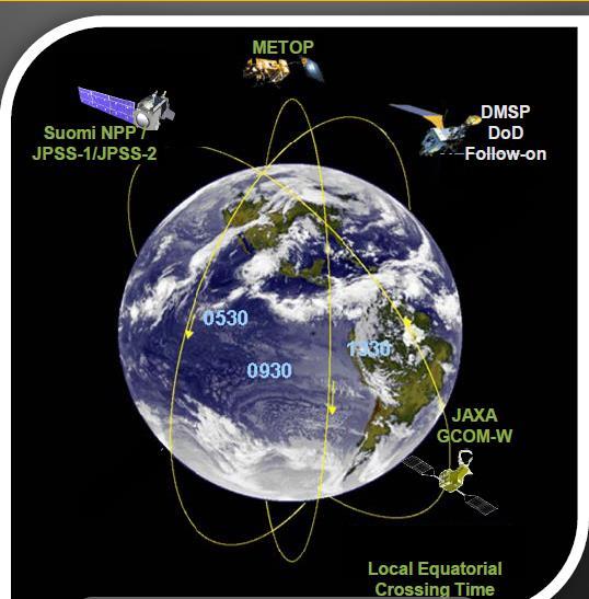 JPSS integral to 3-orbit Global polar Coverage JPSS consists of three satellites (Suomi NPP, JPSS-1, JPSS-2), ground system and operations through 2025.