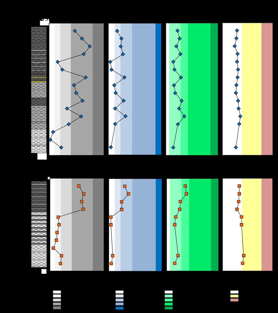 39 Figura 13 - Perfil dos parâmetros geoquímicos obtidos neste trabalho para os afloramentos do ponto 3 e 6 na Formação Pimenteiras da Bacia de Parnaíba, destacando-se com cores os intervalos
