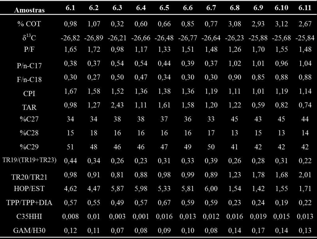 50 Tabela 2 - Resultados de COT, razões de biomarcadores de n-alcanos, isoprenóides, esteranos, terpanos %COT: carbono orgânico total; δ13c: razão isotópica de C; P/F:pristano/fitano; P/n-C17: