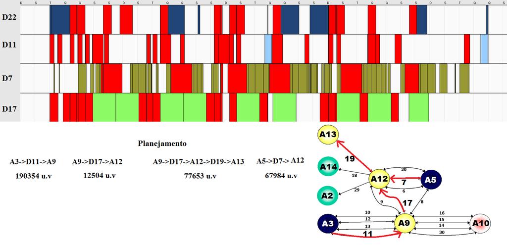 112 Figura 38: Diagrama de Gantt de bombeio dos dutos D22, D11, D7 e D17 do cenário C1 com o planejamento executado em 3 fases. Apresentam-se as rotas planejadas para P1.