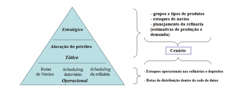 34 Na Figura 2 ilustram-se os níveis de gerenciamento da cadeia de suprimentos de uma companhia petrolífera e o modelo de planejamento atua como uma ligação do nível tático para o operacional (STEBEL