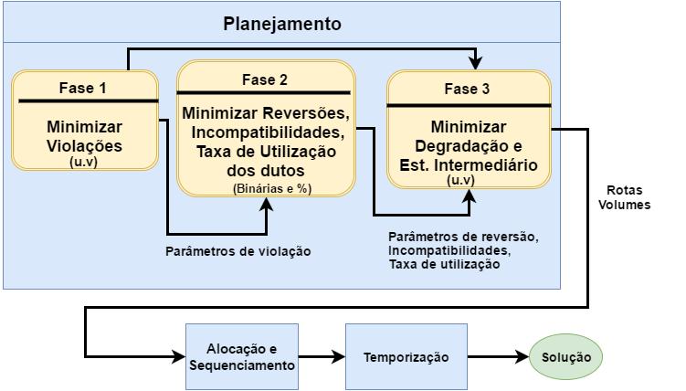 77 Figura 13: Decomposição hierárquica com planejamento em 3 fases. Ilustram-se os objetivos de cada fase do planejamento. Na Figura 14 resume-se o mecanismo adotado no planejamento em 3 fases.