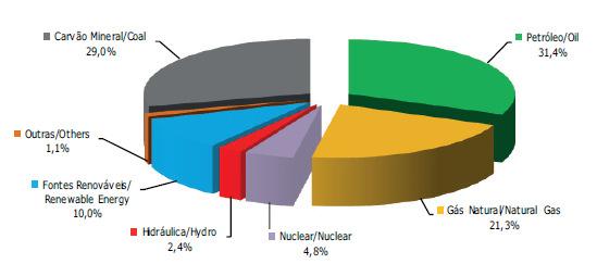 2 Cenário energético mundial 2.