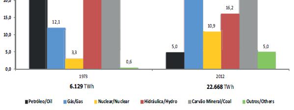 2 Cenário energético mundial 2.