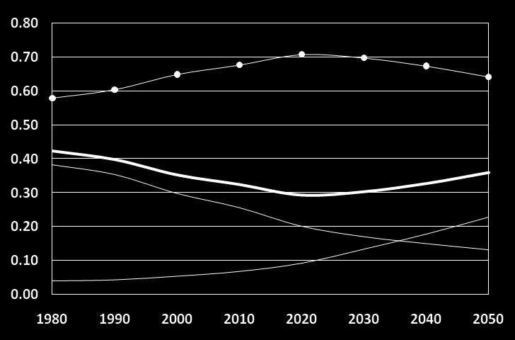 Bônus demográfico Brasil dependência demográfica Experiência Asiática bônus demográfico Região Taxa de crescimento (% a.a.) PIB per capita Contribuição estimada do bônus demográfico (%a.