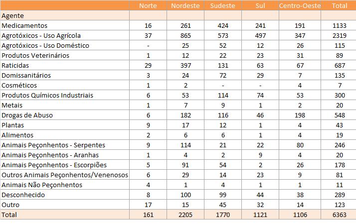 Tabela 5- Distribuição de óbitos por intoxicação exógena quanto à região do Brasil no período de 1999 a 2012. Fonte: Sistema Nacional de Informações Tóxico-Farmacológicas (SINITOX).