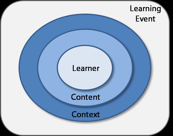 em contexto de Learning Organization Uma Learning Organization é uma organização que consegue: - criar, adquirir, interpretar, transferir e reter o conhecimento -