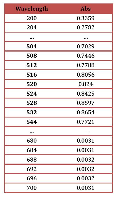7. Apêndice Tabela 3: Tabela de dados medidos pelo espectrofotómetro de