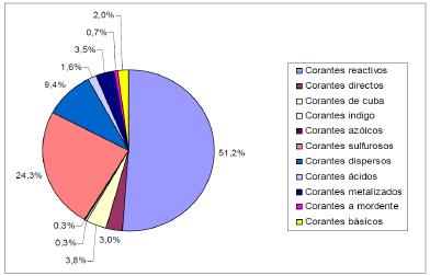 12 Figura 1 - Distribuição do consumo de corantes a nível nacional Fonte: Fernandes et al. (2010). 3.