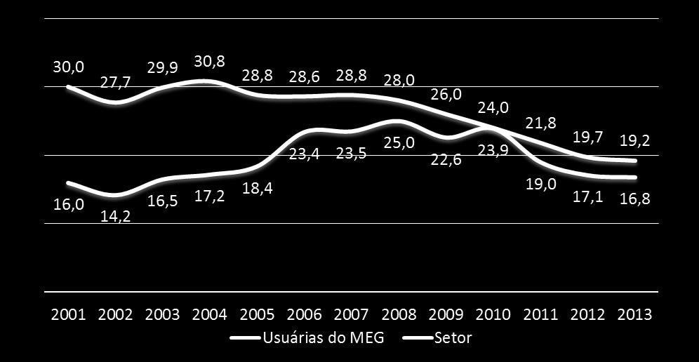 Margem EBITDA - Serviços %