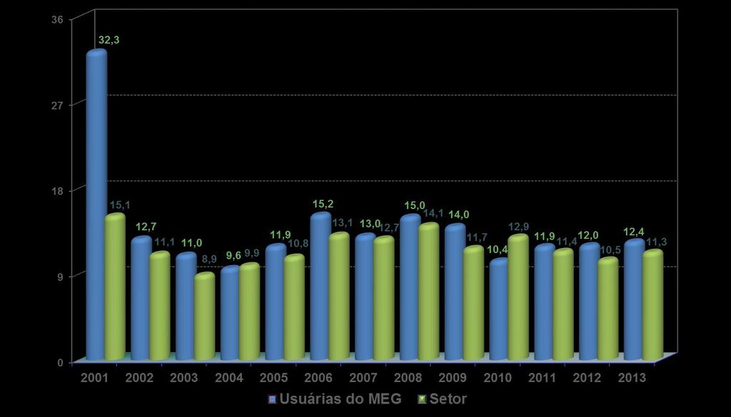 Indicador de investimentos - Serviços % sobre o faturamento líquido Média