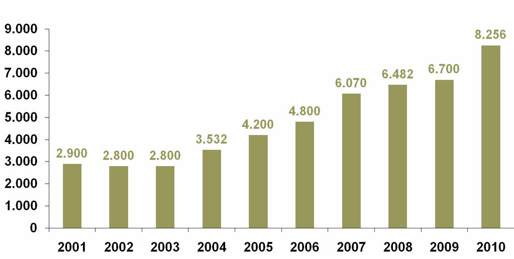 PIB per capita (US$) 2001 a