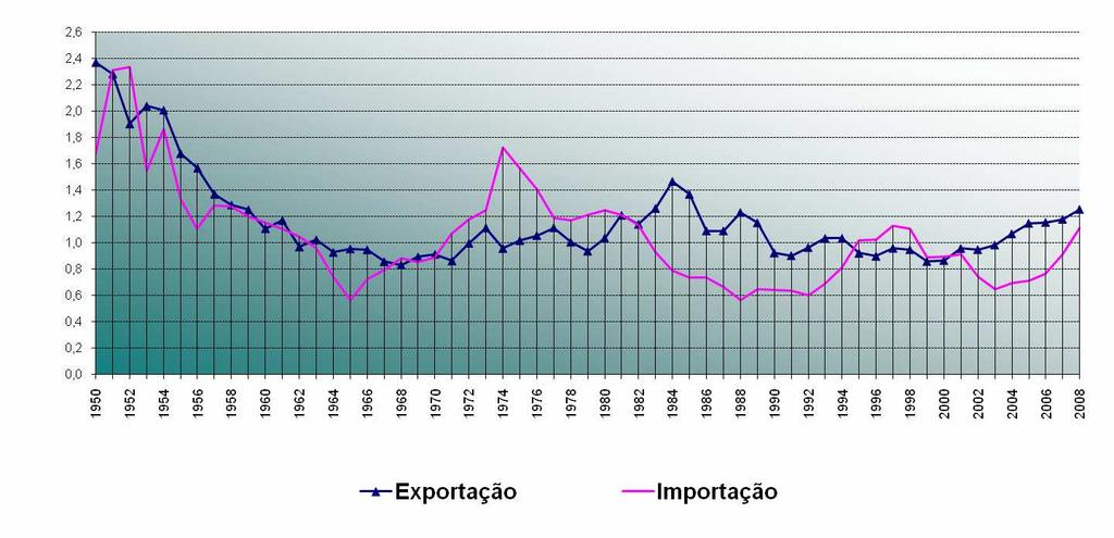 Comércio Exterior Brasileiro Expo e Impo % das Exportações Mundiais (1950 2008)- 16 Participação % 1950 1952 1954 1956 1958 1960 1962 1964 1966 1968