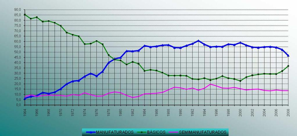 Comércio Exterior Brasileiro Participação por Categoria nas Exportações (1964-2008)