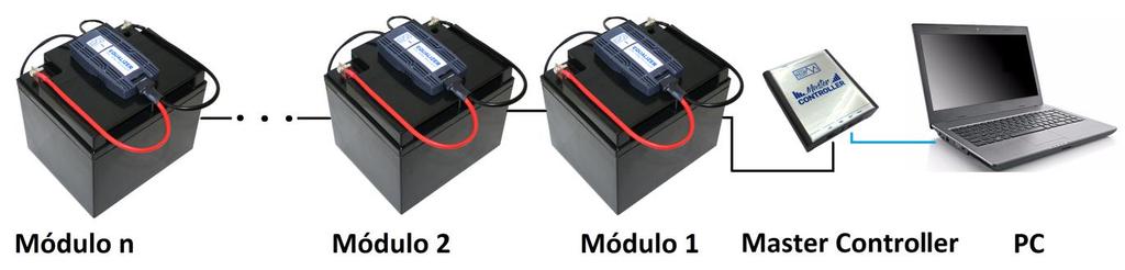 3. Funcionamento O Equalizer é produto inovador voltado para gerenciamento e monitoramento de baterias integrado com a mais alta tecnologia totalmente nacional fabricado pela CM Comandos Lineares.