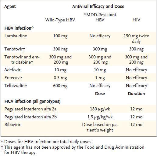 Tratamento para HBV no doente HIV+s Koziel