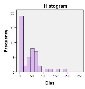 O tempo médio entre a RTU e a RTU foi de 38,28 dias ± 42,505 (gráfico 13). Gráfico 13: Distribuição do tempo médio entre a RTU e a re-rtu, em dias (espaçamento das colunas de 15 dias).