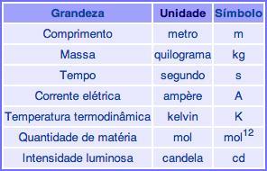 Na tabela abaixo, temos as unidades de base do SI e seus símbolos: Conversões de Medidas Para algumas ocasiões, as formas de unidades de medida deixam de ser adequadas em função da sua natureza.