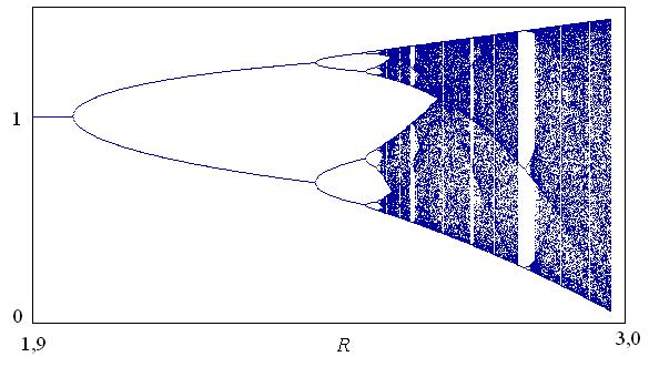 A equação de diferenças finias para o modelo logísico (e muias ouras equações para sisemas não-lineares) apresena uma sequência de bifurcações nas quais o período das oscilações dobra à medida que o