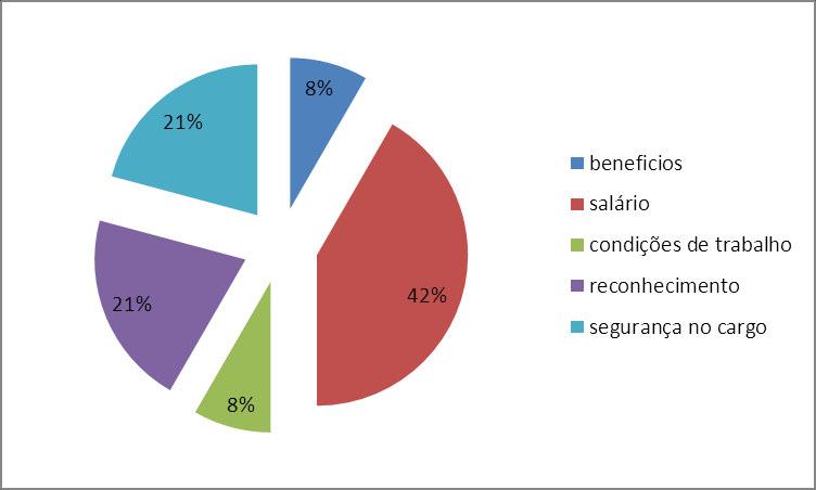 51 Gráfico 2 Fatores que mais motivam no trabalho Fonte: Soeiro (2014). Para 8% dos entrevistados os benefícios são considerados como um dos fatores de motivação no trabalho.