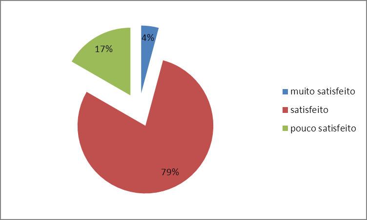 53 Gráfico 4 Satisfação no ambiente organizacional Fonte: Soeiro (2014). Foi identificado que 4% dos entrevistados estão muito satisfeitos com o ambiente organizacional.