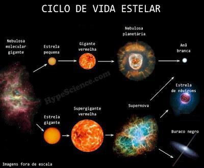 Evolução das estrelas Valdir Guimaraes