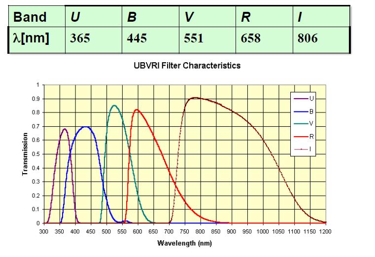 Indice de cor Indice de cor são definidos em função das magnitudes observadas em diferentes comprimentos de onda, ou seja, nas diferentes bandas espectrais.