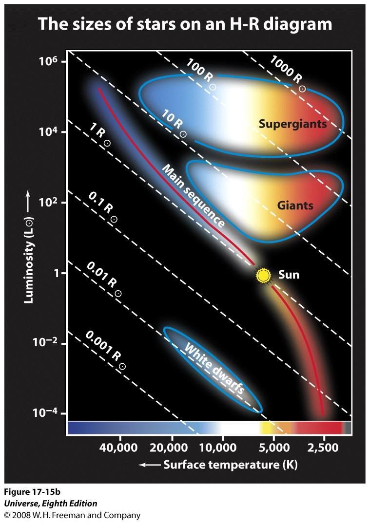 Diagrama Hertzsprung-Russell Luminosidade temperatura -