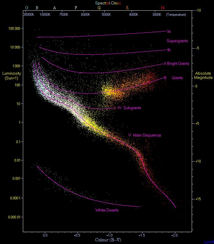 Diagrama Hertzsprung-Russell O astronomo Wihelm Gliese publicou em 1957 o primeiro catálogo com 1.