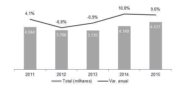 Turismo: um setor em crescimento Rentabilidade do setor em recuperação [milhões de euros] Fonte: INE 7