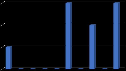 Número de Rodadas de Licitação no Brasil 3