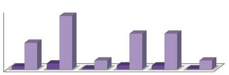 De 1,5 a, e de 3, a 3,5 kg correspondem a % () cada e de 4,5 a 5, kg % (1) cada (Figura 14).