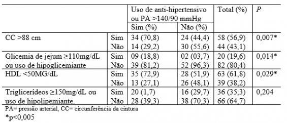 similares ao empregado nesse estudo, como o realizado por Ali et al., (2014) na Tunísia verificaram a prevalência de 35.9% de mulheres com SM.