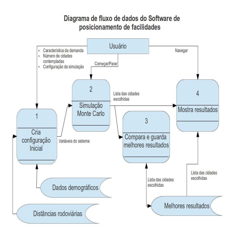 Figura 2- Diagrama de fluxo de dados do programa. Na figura 3 está apresentado o custo de cada configuração pelo qual o sistema passa durante a simulação para diferentes valores de.