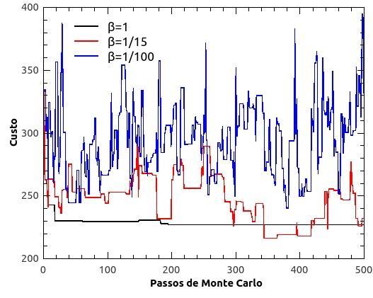 percorre rapidamente para um mínimo e continua percorrendo outros estado, já para = 1/50 o sistema percorre quase todos os estado possíveis chegando também a um estado de mínimo.