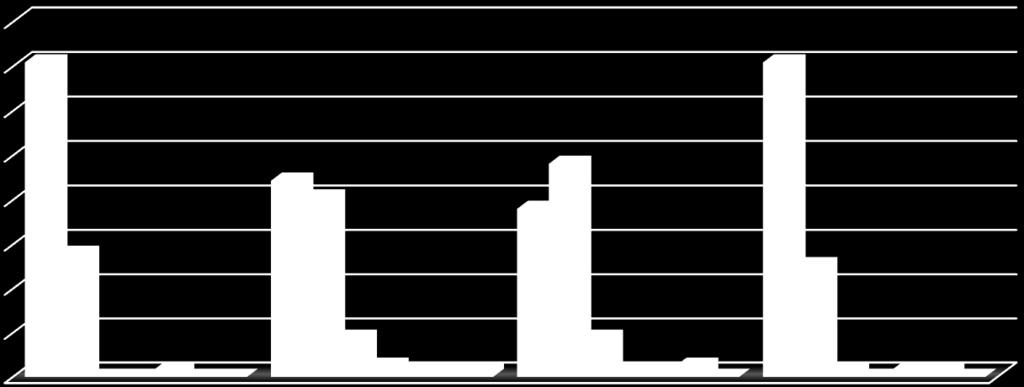 Gráfico 1: avaliação do acolhimento no ambulatório ORL do ICHC na opinião de pacientes e acompanhantes, nos meses de setembro a novembro de 2013, em números relativos, n=80.