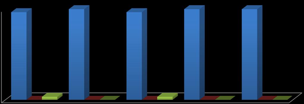 Gráfico 2: avaliação do acolhimento na enfermaria Gastrocirúrgica do ICHC na opinião de pacientes e acompanhantes, nos meses de setembro a novembro de 2013, em números relativos, n=31.