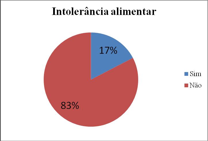7 Gráfico 3: Percentual de crianças com intolerância alimentar Segundo estudo de Santos et al.