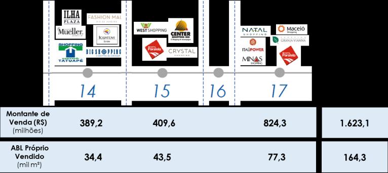 TOP 15 NOI Os 15 ativos com maior representatividade em termos de NOI do nosso portfólio totalizaram 71,8% do NOI total da companhia no 4T17.