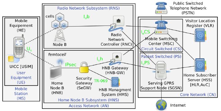Arquitetura Novos elementos introduzidos: Home NodeB (HNB) Home NodeB Gateway (HNB GW) Security Gateway (SeGW) Home Management System (HMS) Fonte:
