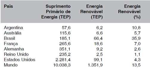 (2012) Fonte: IEA - Renewables