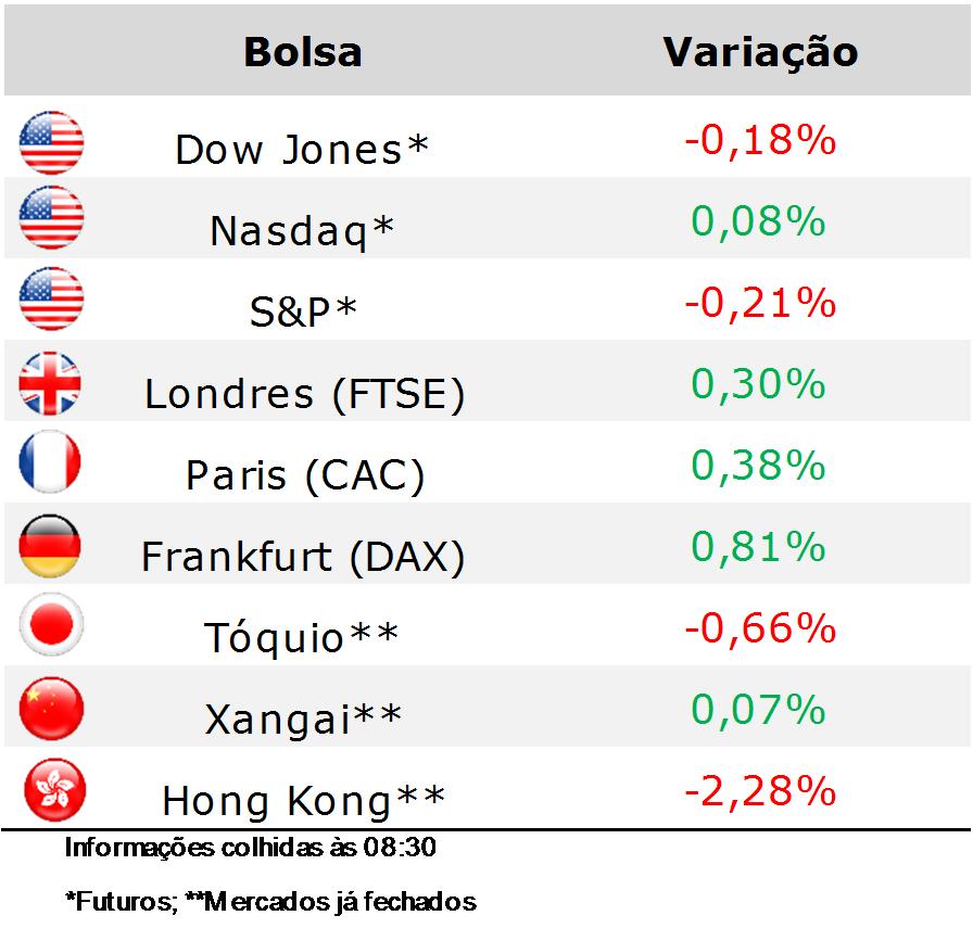 Agenda econômica ganha destaque ao longo da semana COMPORTAMENTO DAS PRINCIPAIS BOLSAS Os principais mercados globais iniciam a semana com viés mais positivo, enquanto os investidores aguardam uma