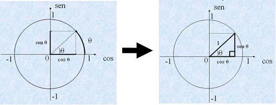 Relação fundamental da trigonometria: Com base no triângulo retângulo formado, vamos aplicar os fundamentos do teorema de Pitágoras: sen² Ө + cos² Ө = 1 Relação fundamental e outras relações: sen² α