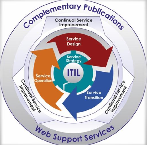 ITIL V3